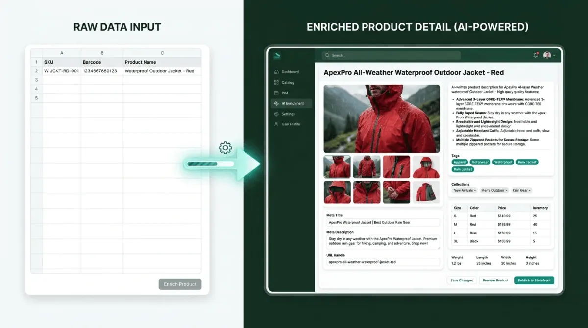 Before and after transformation: raw spreadsheet with only SKU and barcode on the left transforms into a fully enriched product page on the right — with product photos, AI-written descriptions, tags, collections, variant matrix, and physical dimensions